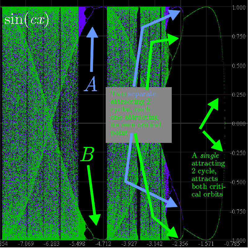 Bifurcation Diagram for sin cx